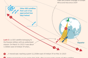 欧洲安全官员称，俄罗斯间谍飞行器已经拦截了欧洲的关键卫星通信