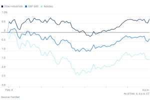 0204市场综述：软件与芯片股哀鸿遍野，纳指连续两天跌幅超1%，价值股的春天到了？