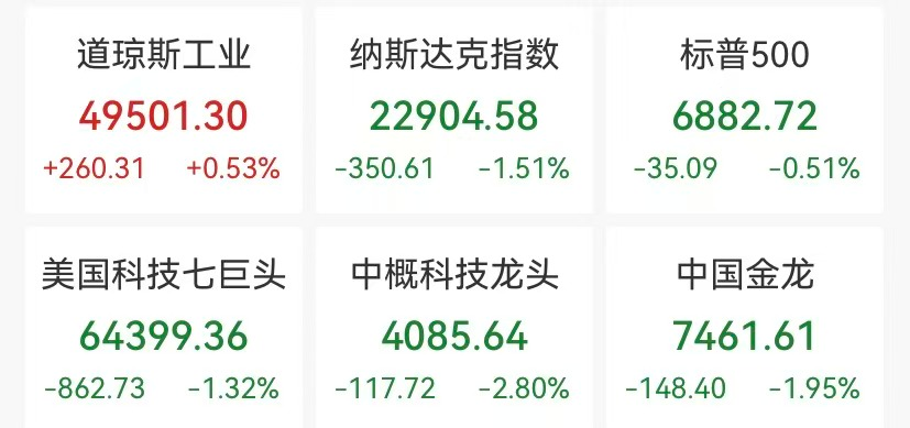美股科技股重挫！半导体成“重灾区”​，AMD暴跌17.31%，闪迪跌近16%