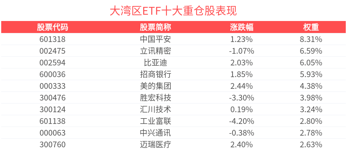 中证粤港澳大湾区发展主题指数上涨0.03%，大湾区ETF(512970)成立以来超越基准年化收益达3.32%