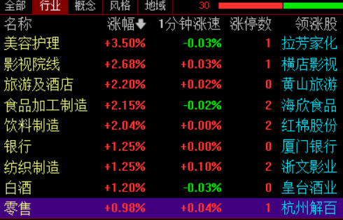 大消费板块走强 ！美容护理、旅游、食品、零售、影视等方向纷纷拉升，开年之际促消费政策频发