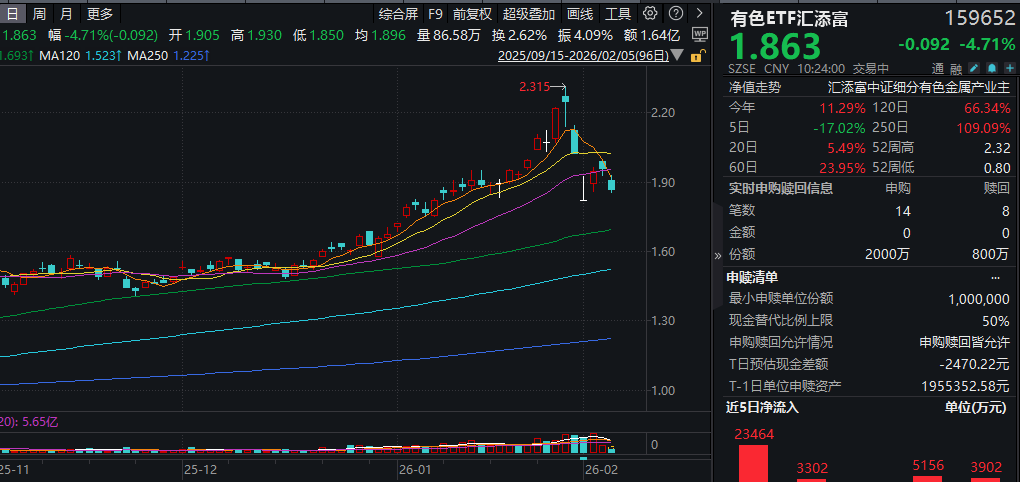 铜、金回调，有色板块大幅下挫！紫金矿业跌超4%，有色ETF汇添富(159652)跌近5%，资金逆市涌入！A股铜矿龙头预喜，全球有色战略地位升级