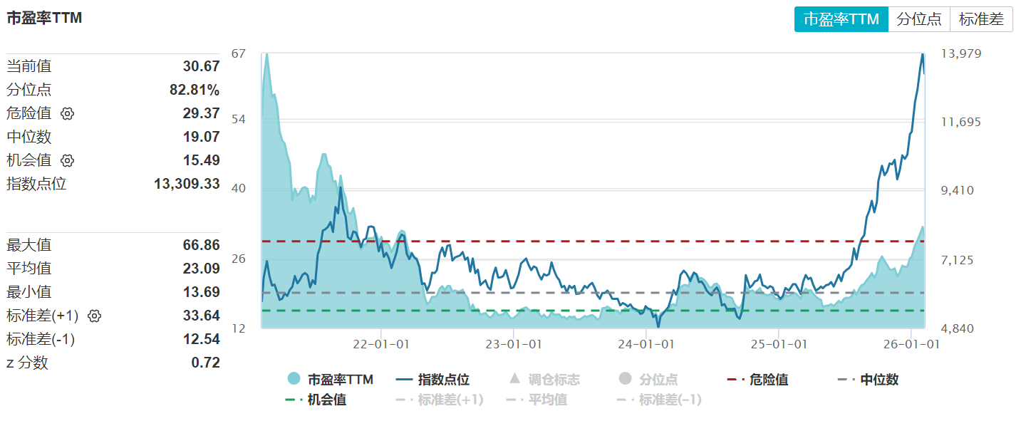 AI算力重构需求逻辑！有色PE中枢有望抬升，汇添富中证细分有色金属产业主题ETF联接C(019165)估值消化能力突出