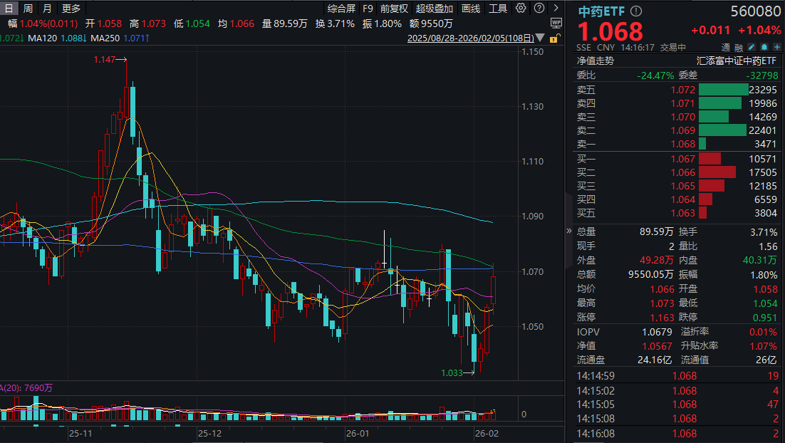 中药板块逆势走强，片仔癀涨近4%！中药ETF(560080)涨超1%冲击三连阳！重要政策迎全面修订，新规重塑产业格局？
