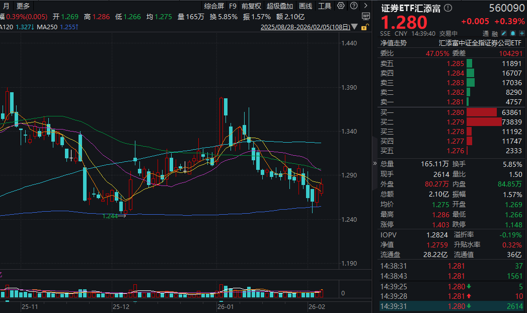 券商股午后上攻护盘，华林证券率先涨停！证券ETF汇添富(560090)翻红！证券行业正迎业绩、政策双轮驱动修复窗口！