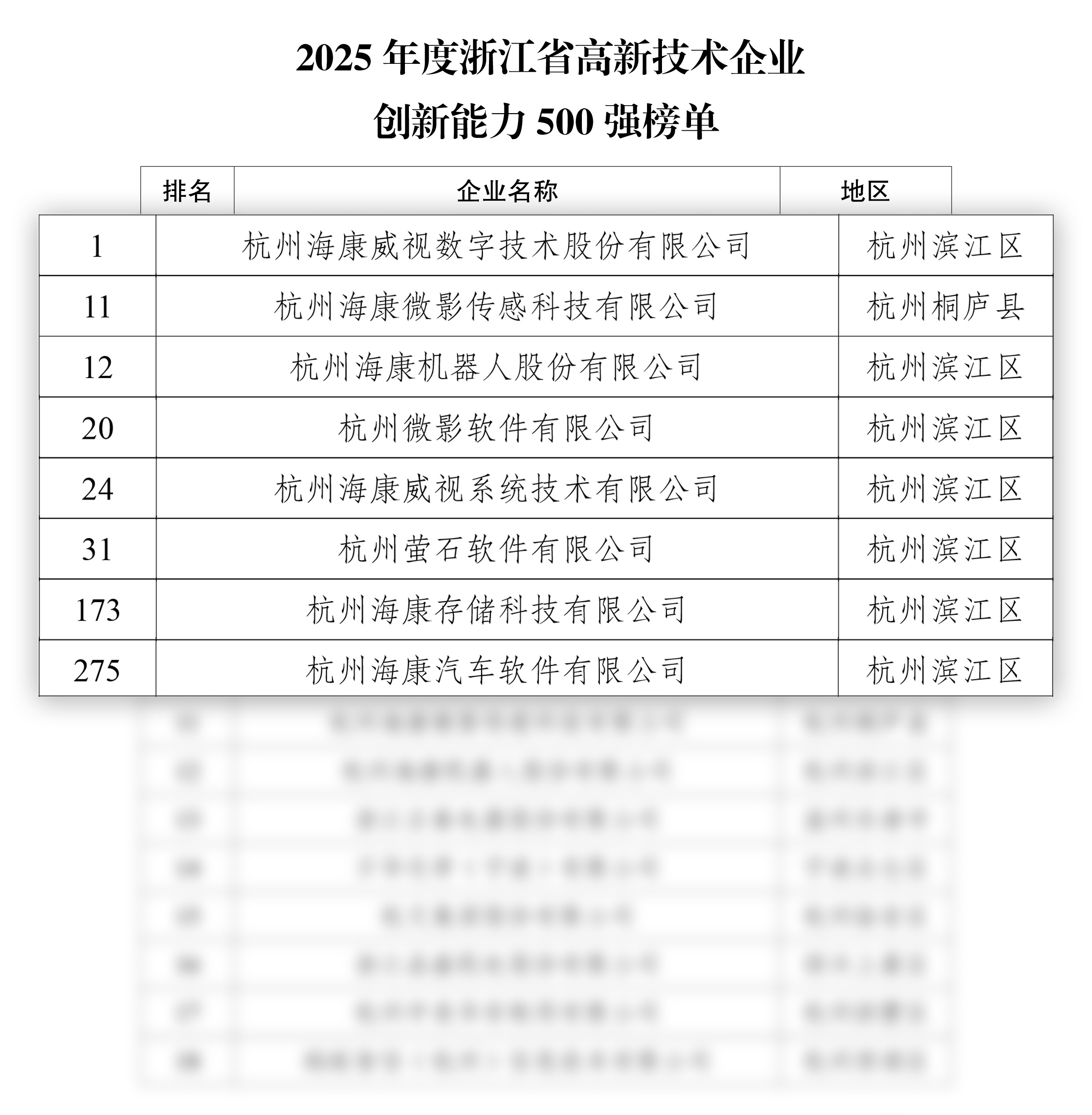 浙江省高新技术企业创新能力500强榜单 海康威视及7家子公司入选
