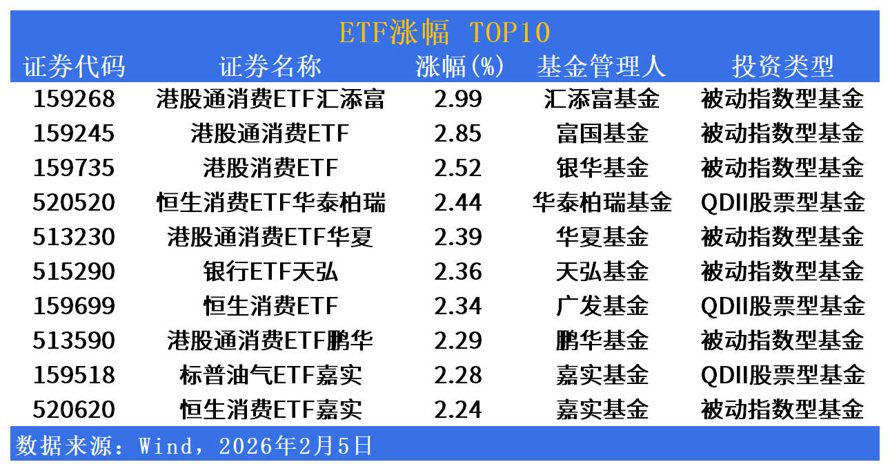ETF市场日报 | 港股消费ETF霸屏涨幅榜！光伏板块集体