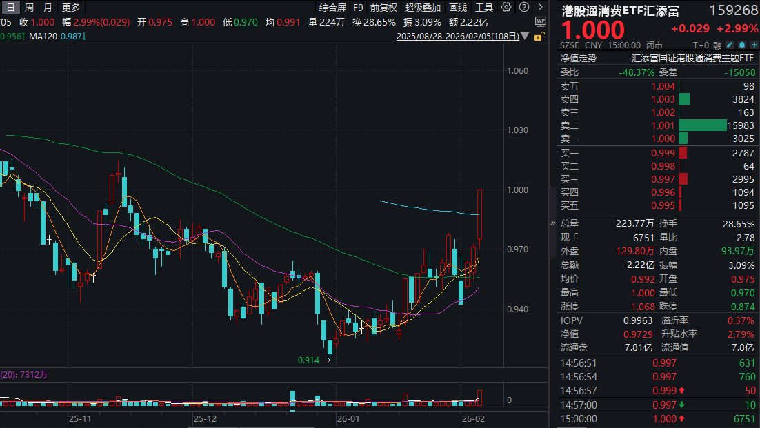 资金高低切换，消费逆市收红！消费ETF(159928)收涨1%！港股通消费ETF汇添富(159268)收涨2.99%！机构:消费板块当前处于战略布局的有利位置