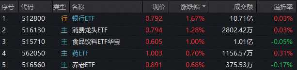 ETF盘后资讯｜又变脸！有色突发重挫，资金火速抢筹！AMD风暴席卷科技股，银行、消费逆市抗旗，银行ETF（512800）放量大涨