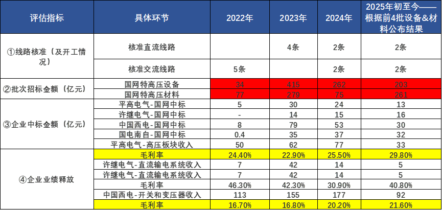 国内资本开支创新高+设备出海高增，天弘中证电网设备主题指数基金(A类025832/C类025833)布局电网设备业绩兑现期