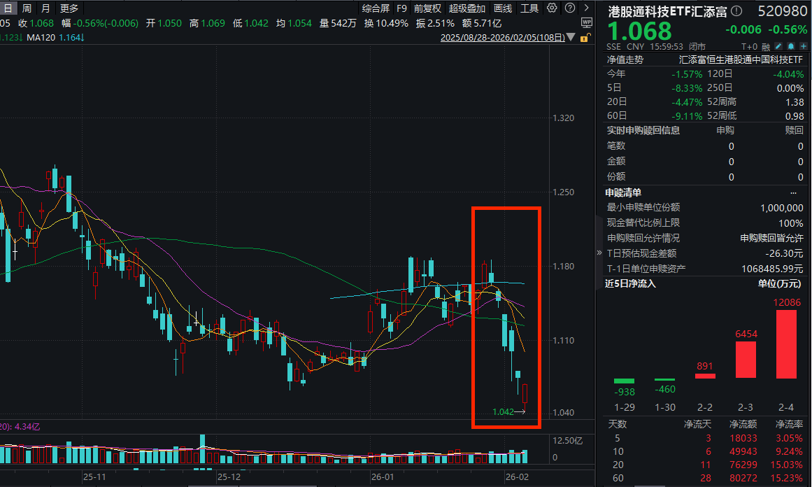 美团拟7.17亿美元收购叮咚买菜！南向资金疯狂净买入250亿港元！港股通科技ETF汇添富(520980)、恒生科技ETF汇添富(513260)连续大举吸金