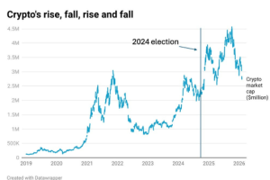 克鲁格曼：比特币寒冬背后，政治权力或许不足以拯救加密货币邪教