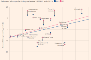 金融时报：人工智能提升生产力的故事，在数据中体现在哪里？