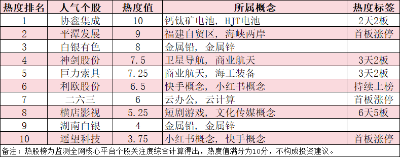 今日十大热股：协鑫集成2天2板领衔，平潭发展受益两岸政策利好蹿升至第二，商业航天概念持续发酵