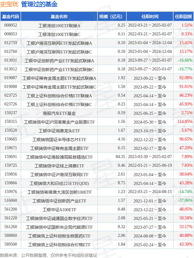 工银瑞信上证科创板200ETF基金经理变动：增聘史宝珖为基金经理