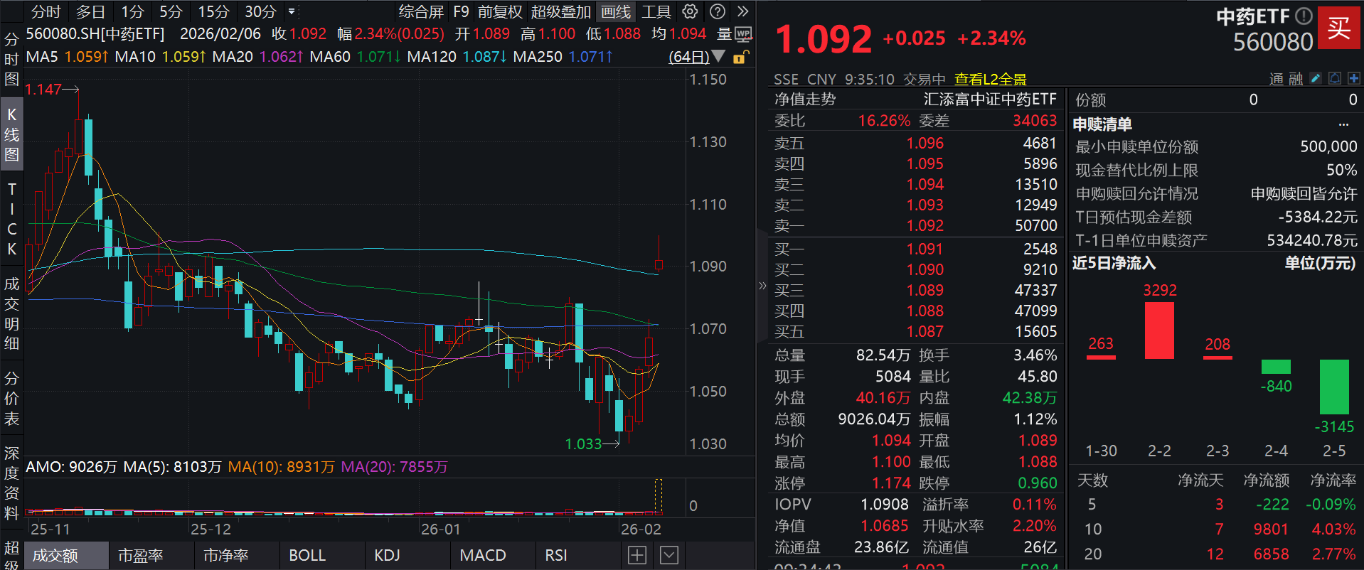 八部门重磅发布，中药工业迎五年黄金发展期！中药板块应声大涨，以岭药业涨近5%，中药ETF(560080)跳空高开涨超2%，冲击四连阳！