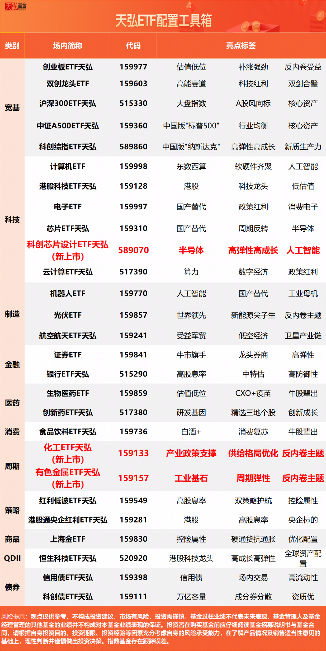 有色金属ETF天弘(159157)上市首日交投活跃，换手率居同类产品第一！