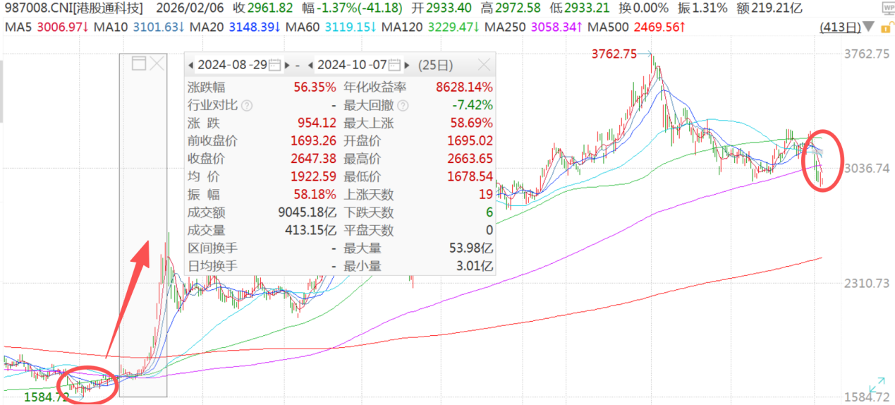 时隔20个月再度跌破牛熊线，港股科技是买点吗？