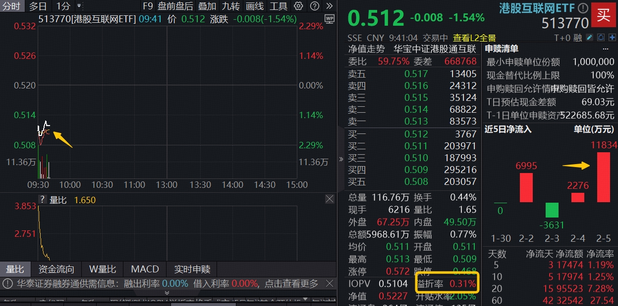 ETF盘中资讯｜南向资金净买入额创5个月新高，疯狂抄底腾讯、阿里，港股互联网ETF（513770）低位震荡，单日吸金超亿元
