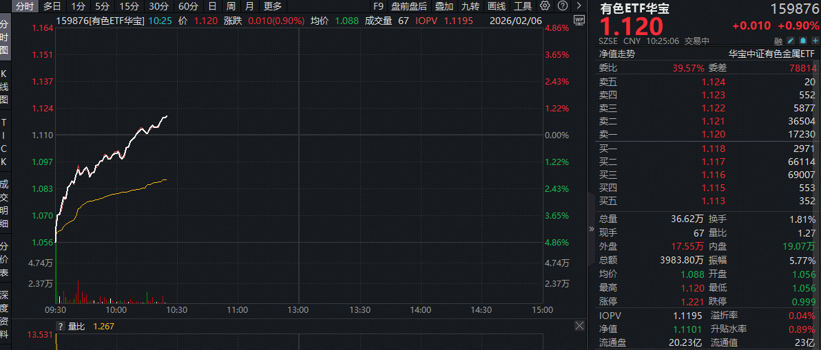 ETF盘中资讯｜拔地而起！有色ETF（159876）逆市摸高0.9%，此前两日连续吸金超4000万元！中美同步推进铜资源战略储备建设