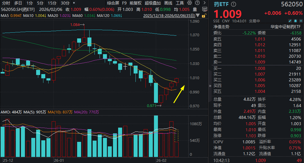 ETF盘中资讯｜八部门重磅发文！中药工业迎五年黄金发展期，场内唯一药ETF（562050）冲击四连阳！