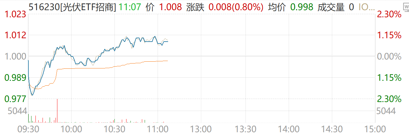 太空光伏新蓝海驱动产业价值重估！光伏ETF招商（516230）盘中上涨0.80%，迈为股份、罗博特科多股走强！