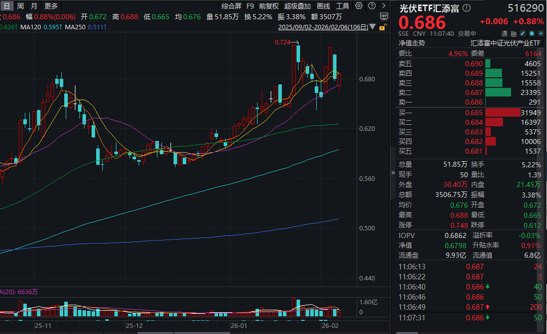 事关“太空光伏”？天合光能、协鑫集成回应！同类费率最低档的光伏ETF汇添富(516290)翻红涨近1%！光伏协会首次发布最新装机预测！