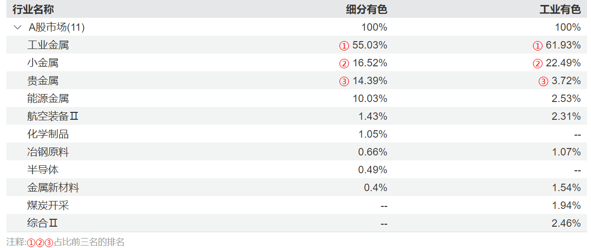五年回报超120%，却波动更低！汇添富中证细分有色金属产业主题ETF联接C(019165)长期配置价值凸显
