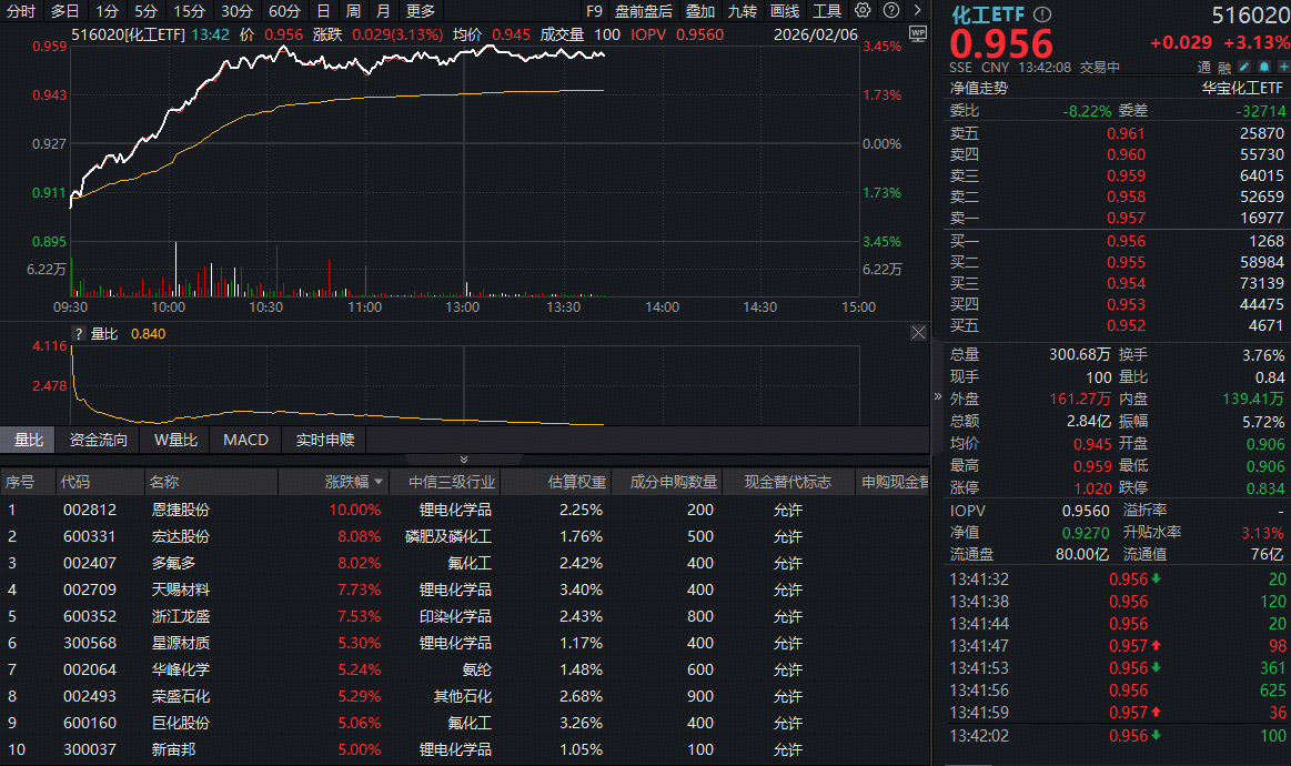 ETF盘中资讯｜资金猛攻、价格普涨！化工板块持续高位震荡，化工ETF（516020）涨超3%！