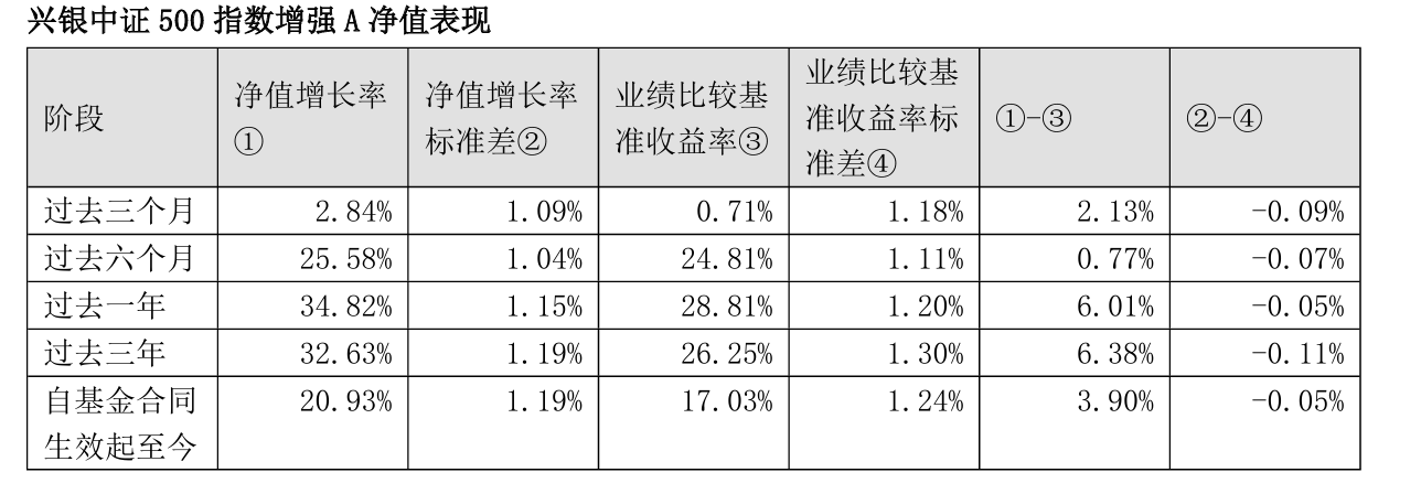兴银中证500指数增强A（010253）四季报超额收益突出，同类表现领先！