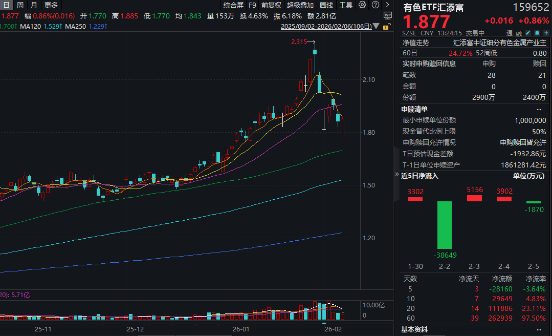 现货黄金反弹！湖南黄金涨停，有色ETF汇添富(159652)翻红涨1%，盘中资金涌入！近10日“吸金”近3亿元！