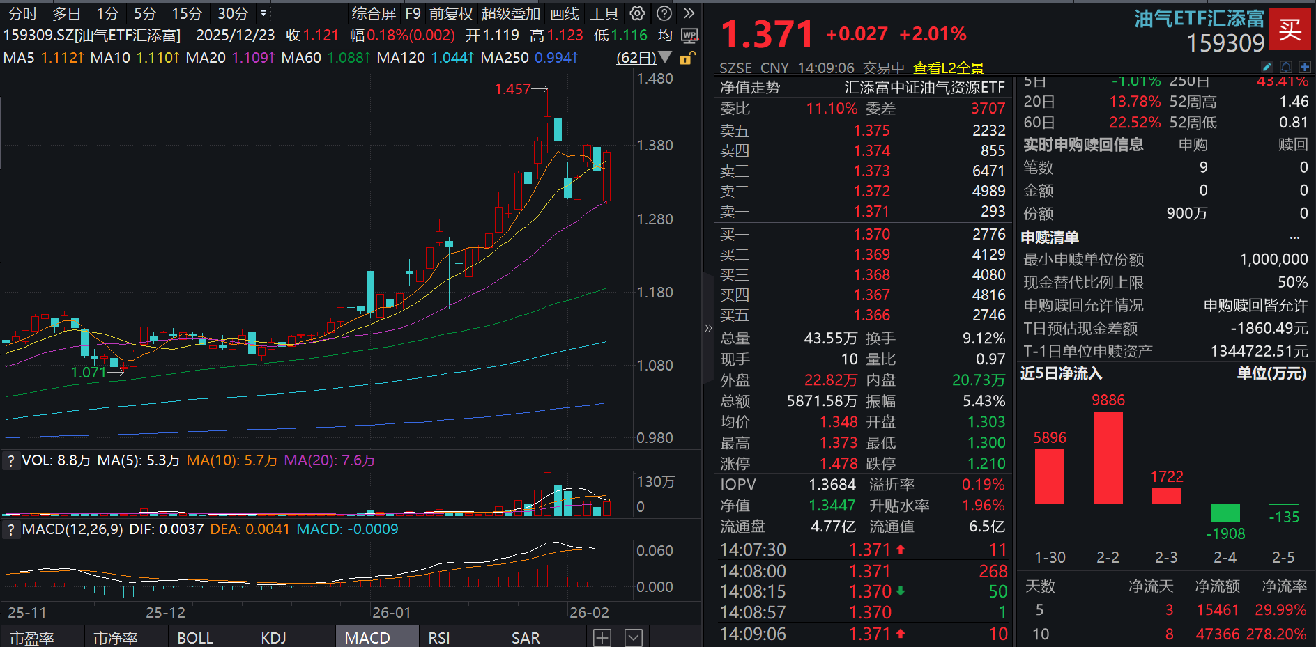 油气午后发力，洲际油气“地天板”！油气ETF汇添富(159309)涨超2%，盘中“吸金”超1300万元！机构：需求韧性支撑油气行业景气修复