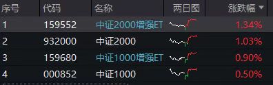 “中小盘双星”闪耀！1000ETF增强(159680)、中证2000增强ETF(159552)双双涨超1%，盘中联袂揽金