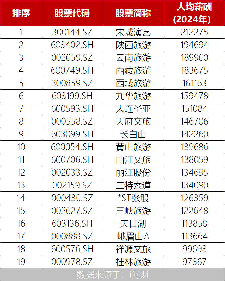 “网红第一山”老君山发年终奖，有员工领45万，秒杀A股旅游景区上市公司，令部分金融机构汗颜