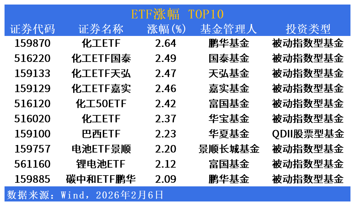 ETF市场日报 | 化工ETF霸屏涨幅榜！标普生物科技ETF跌超3%