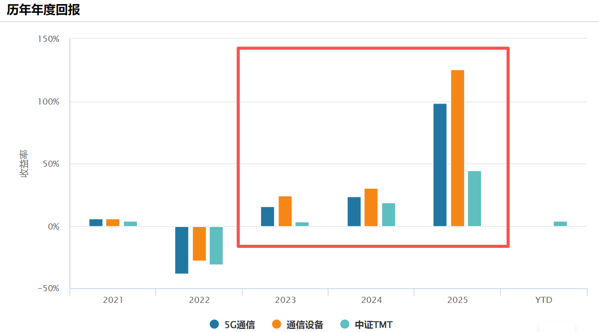 全年收益远超同类！天弘中证全指通信设备指数基金(A类：025832，C类：025833)为何能精准捕捉AI算力红利？