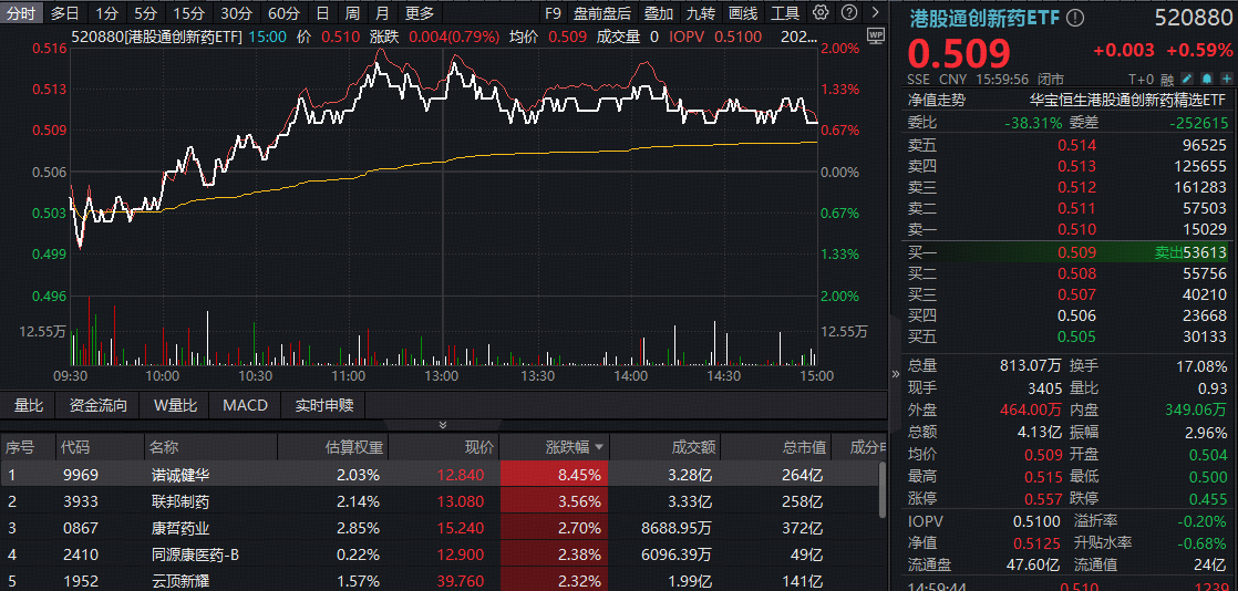 ETF盘后资讯｜业绩提振，港股医药回暖！诺诚健华领涨创新药，520880摸高2%！AI医疗、CXO活跃，港股通医疗ETF华宝底部四连阳