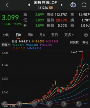 连续5个交易日一字跌停！近23亿元排队出逃，国投瑞银白银LOF深夜变净值估算标准后，终于正式回应，支持投资者依法解决诉求