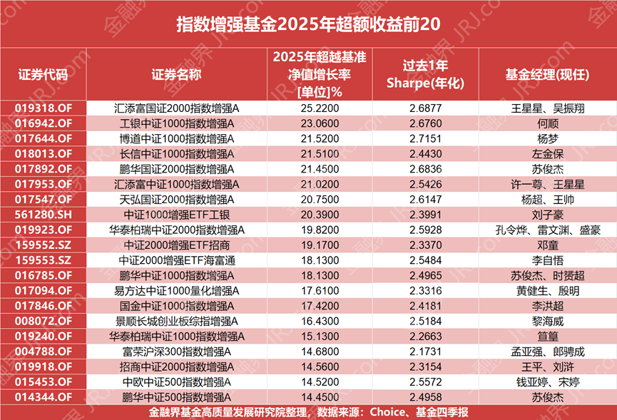 多赚20%以上，小白也能抓的“增强”红利？盘点2025年最强的指数增强基金！