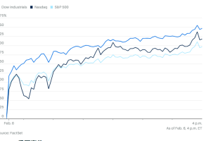 0206市场综述：科技股带头，从美股到比特币各类资产全面反弹，道指首次突破5万点