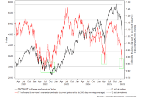 科技股崩盘震动市场，不过遭受重创的标普500板块可能即将反弹