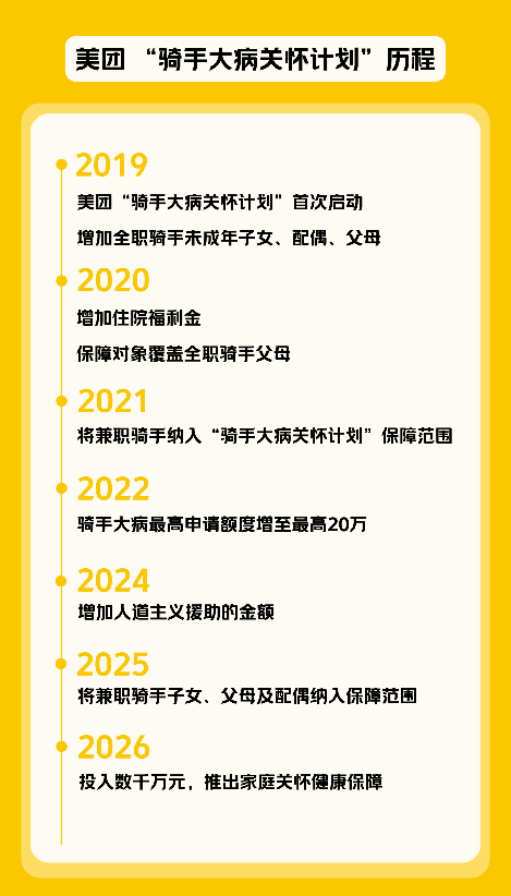 行业首个骑手家庭住院保障落地 美团升级大病关怀计划 覆盖超百万骑手家庭