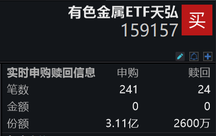 换手率同类居首！有色金属ETF天弘(159157)上市首日成交额近3亿元位居深市同标的第一