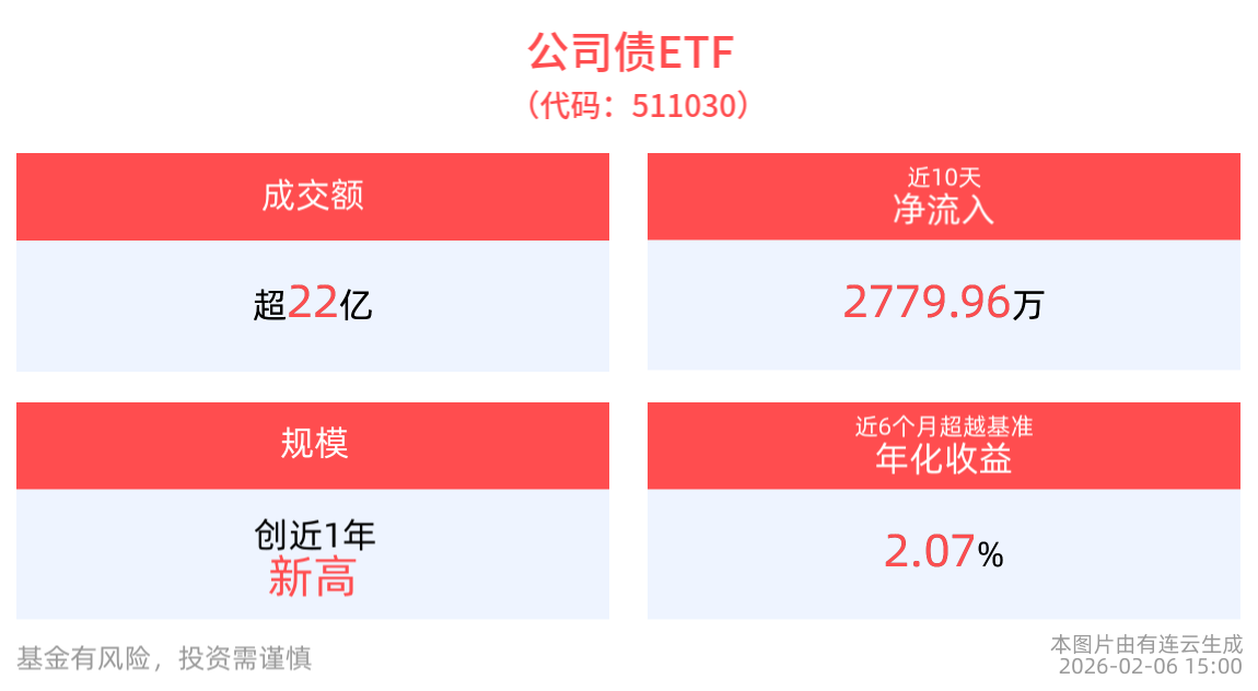 成交额超22亿元，公司债ETF(511030)近10个交易日净流入2779.96万元