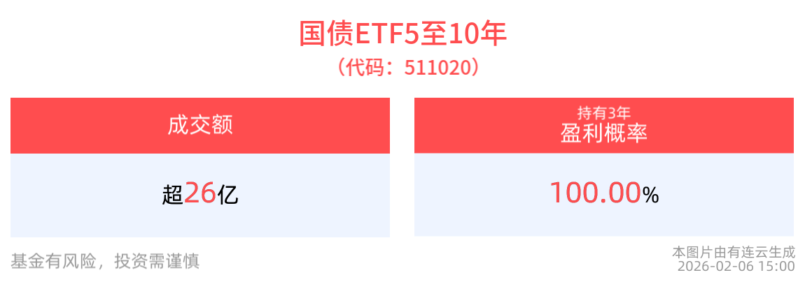 成交额超26亿元，国债ETF5至10年(511020)历史持有3年盈利概率为100.00%