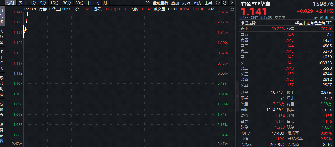 ETF盘中资讯｜央行连续15个月增持黄金！现货黄金重返5000美元，有色ETF华宝（159876）强势拉升2.6%，盘中收复5日均线！