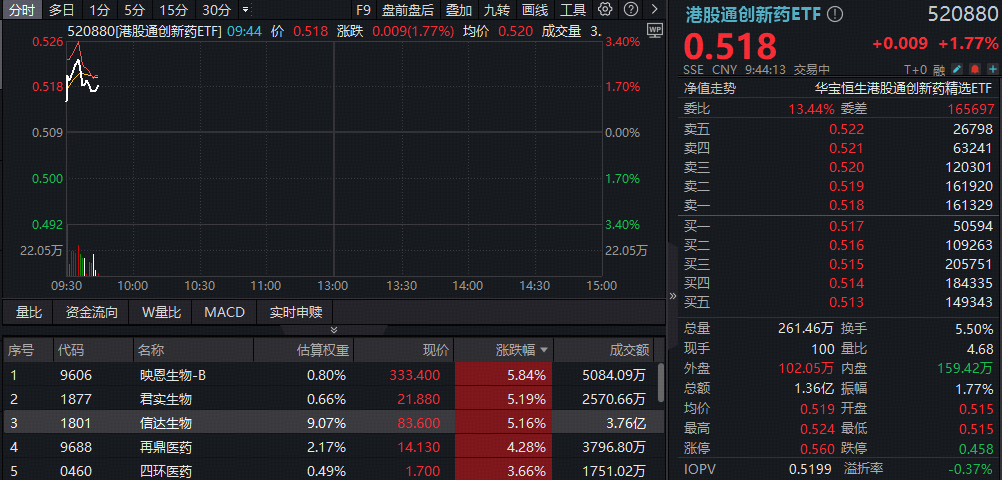 ETF盘中资讯｜88.5亿美元！千亿创新药巨头又有大动作，股价飙升逾8%！高弹性港股通创新药ETF（520880）直线冲击3%！