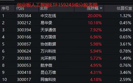 黄仁勋引爆AI新叙事！创业板人工智能ETF（159243）放量大涨3.46%，中文在线20CM涨停