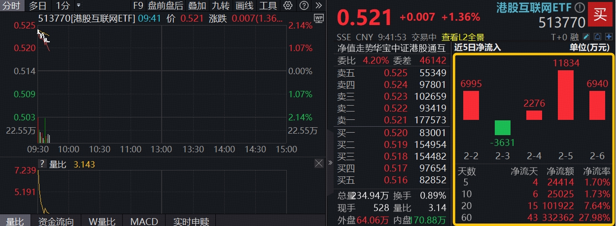 ETF盘中资讯｜多重利好驱动风险偏好迅速回升！阿里巴巴涨超2%，港股互联网ETF（513770）涨逾1%，美联储释放维稳信号