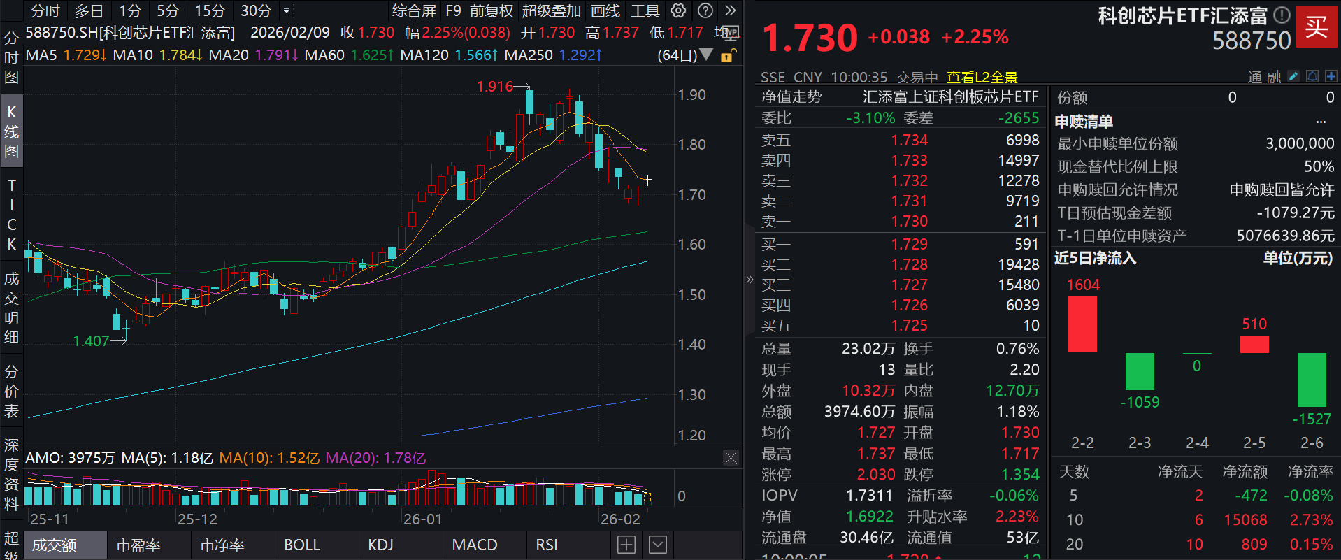 科创芯片强势反弹，芯原股份一度涨超10%，科创芯片ETF汇添富(588750)涨超2%！存储芯片巨头重构合约规则，“超级周期”持续演绎